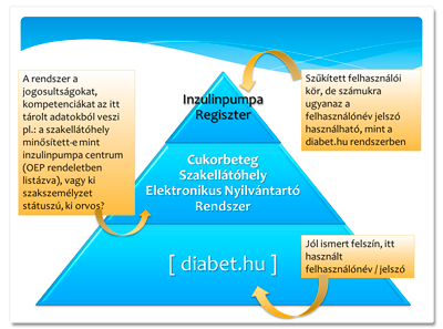 Inzulinpumpa Regiszter jogosultsgok - ttekint bra