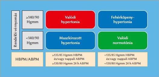 a magas vérnyomás klinikai irányelvei)