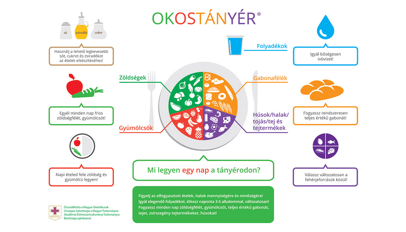 Okostányér