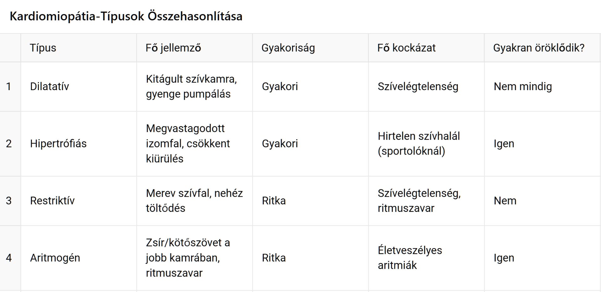 A különböző szívizombetegségek típusai, a tünetek, gyakoriság, a kockázatok és az öröklődés lehetősége szerint